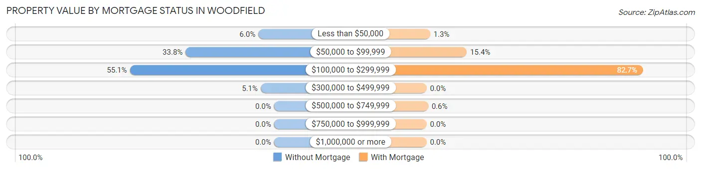 Property Value by Mortgage Status in Woodfield