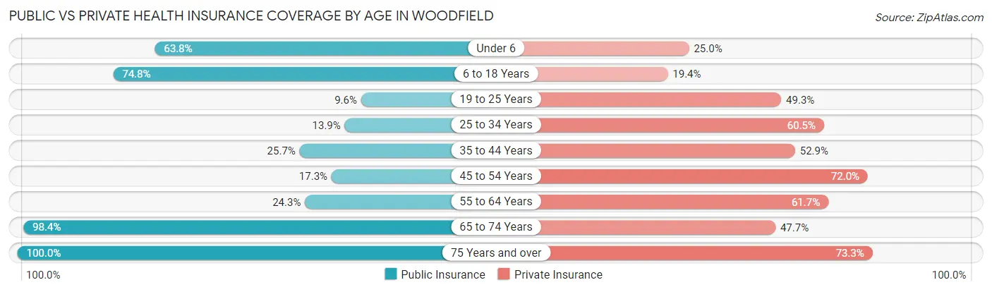 Public vs Private Health Insurance Coverage by Age in Woodfield