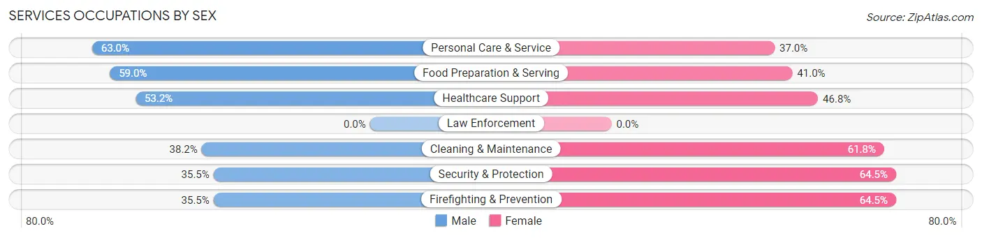 Services Occupations by Sex in Woodfield