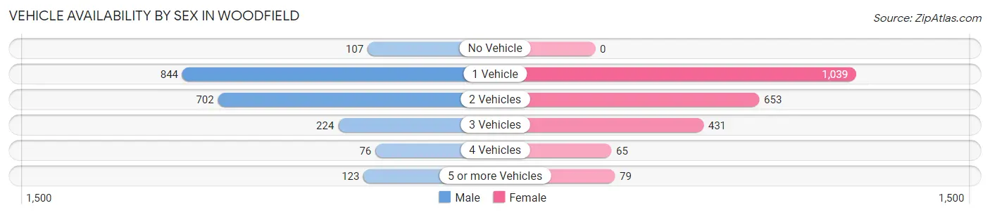 Vehicle Availability by Sex in Woodfield