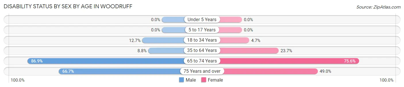 Disability Status by Sex by Age in Woodruff