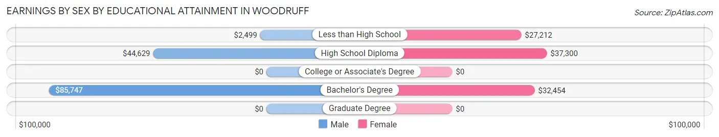 Earnings by Sex by Educational Attainment in Woodruff