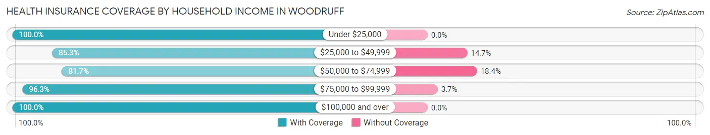 Health Insurance Coverage by Household Income in Woodruff
