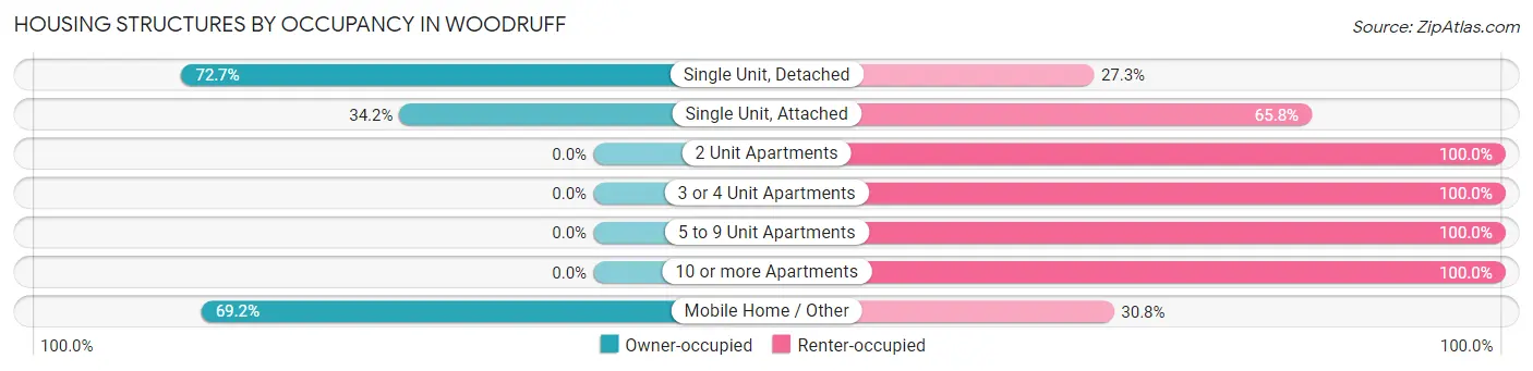 Housing Structures by Occupancy in Woodruff
