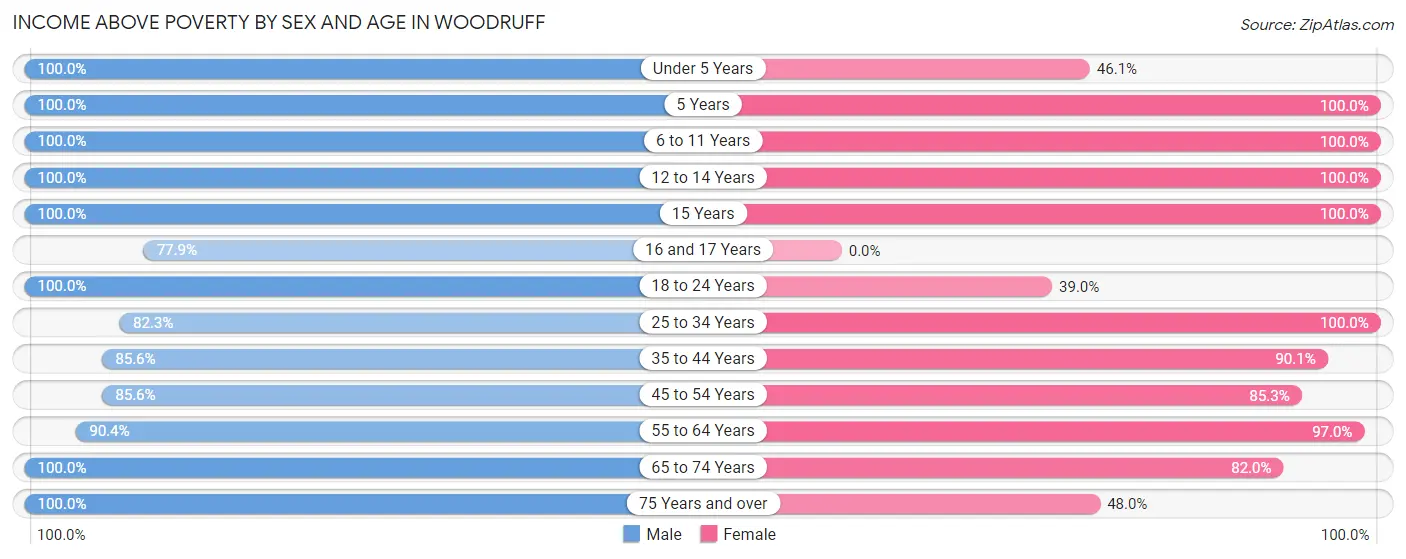 Income Above Poverty by Sex and Age in Woodruff