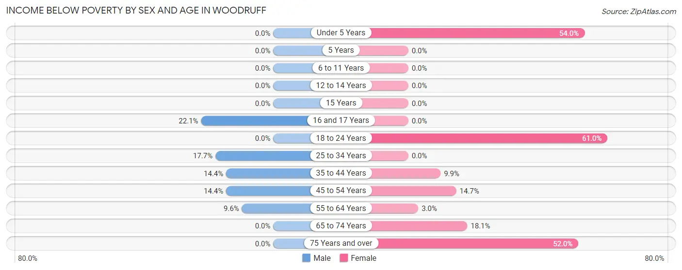 Income Below Poverty by Sex and Age in Woodruff