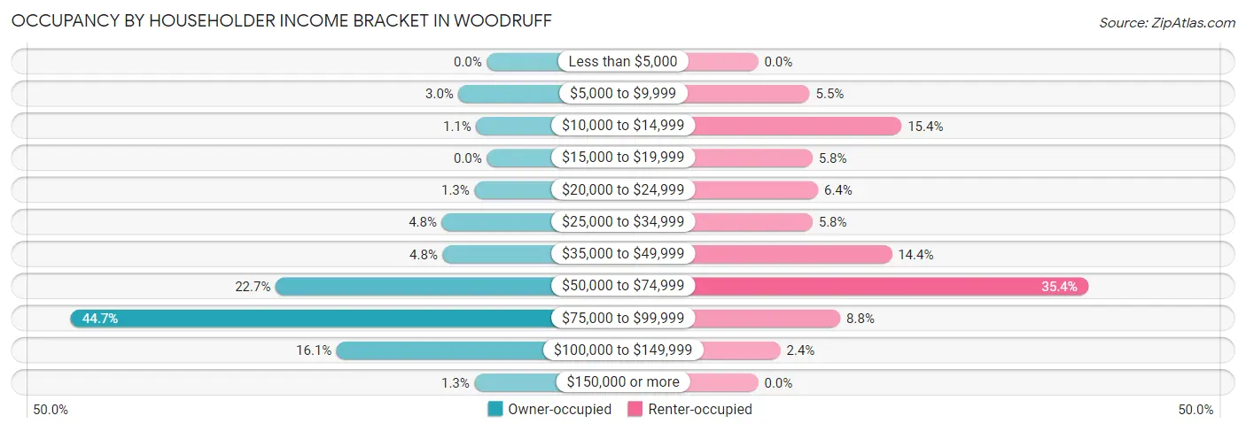 Occupancy by Householder Income Bracket in Woodruff