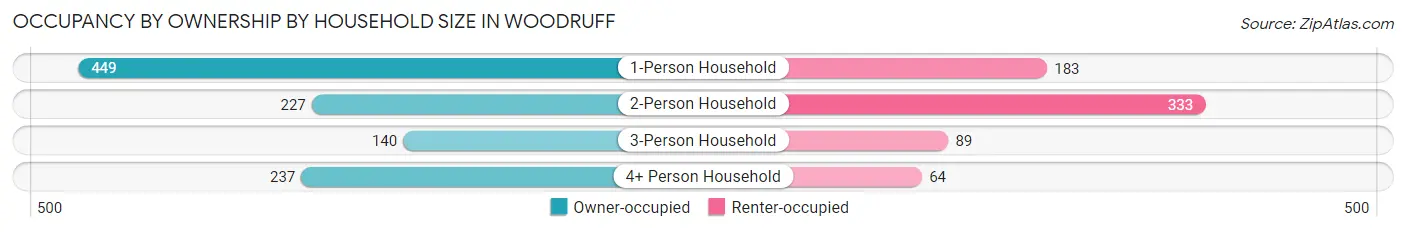 Occupancy by Ownership by Household Size in Woodruff