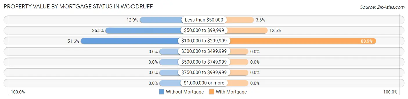 Property Value by Mortgage Status in Woodruff