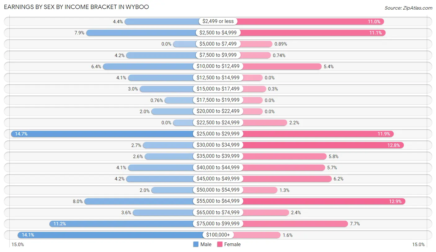 Earnings by Sex by Income Bracket in Wyboo