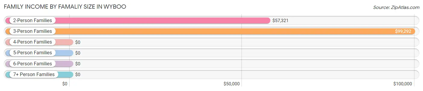 Family Income by Famaliy Size in Wyboo