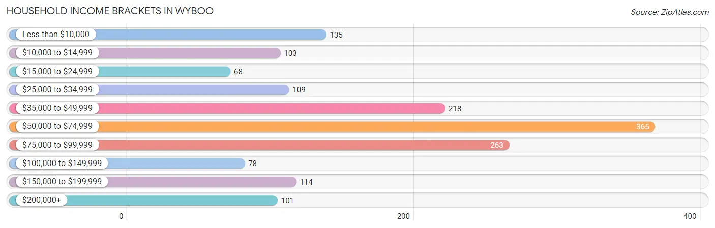 Household Income Brackets in Wyboo