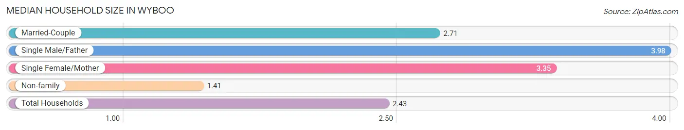 Median Household Size in Wyboo