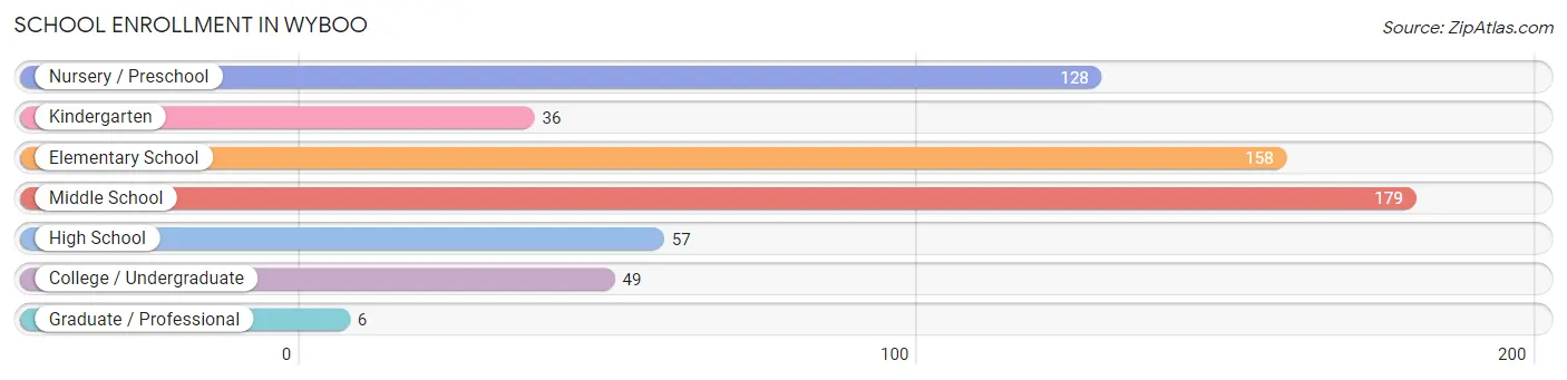 School Enrollment in Wyboo