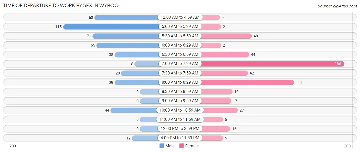 Time of Departure to Work by Sex in Wyboo