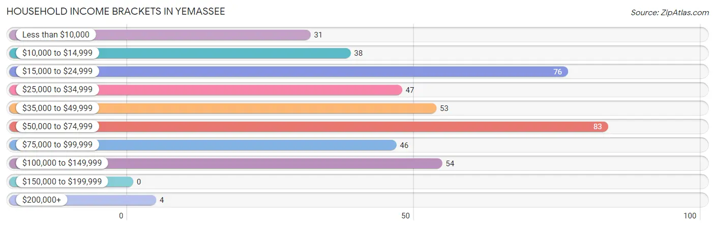 Household Income Brackets in Yemassee