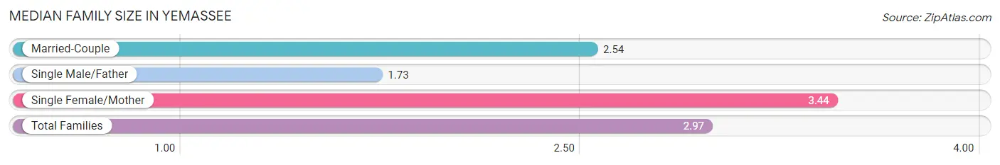 Median Family Size in Yemassee