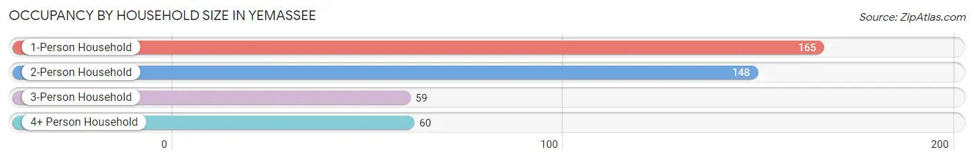 Occupancy by Household Size in Yemassee