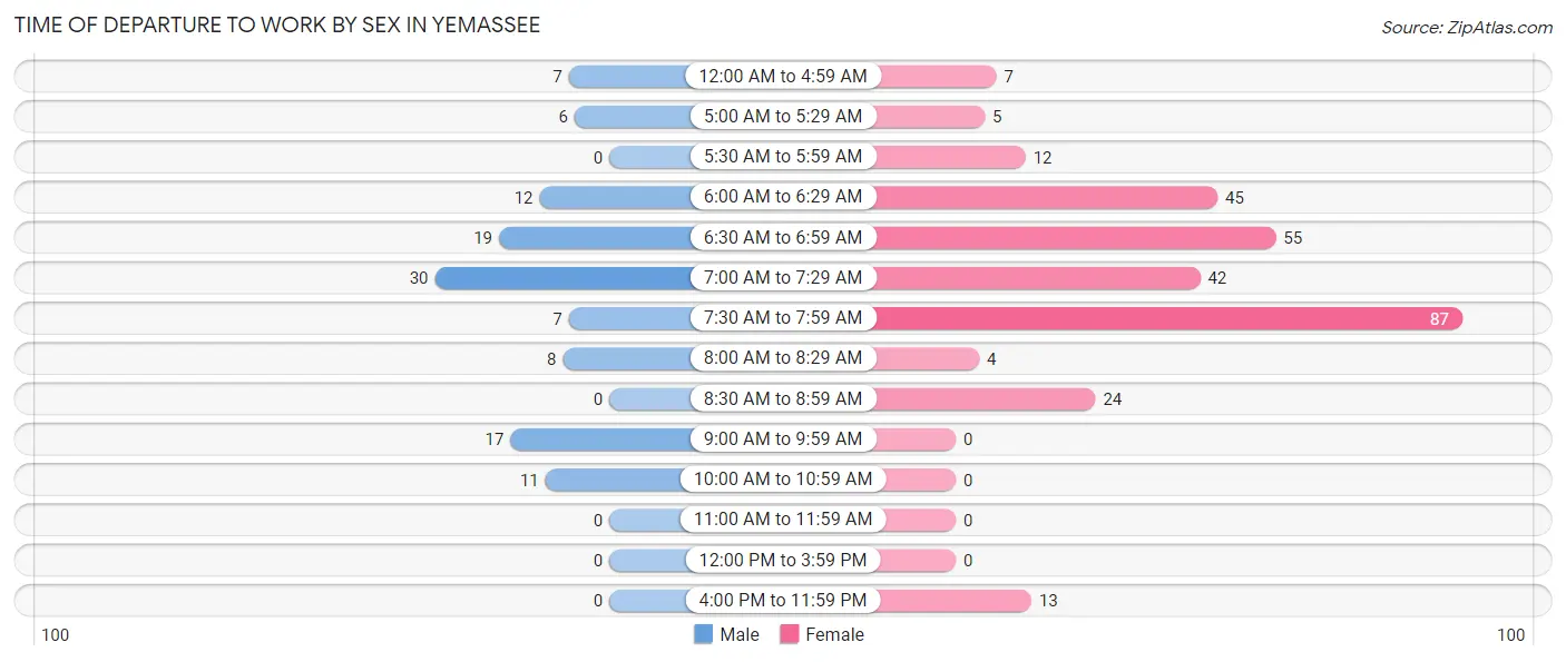 Time of Departure to Work by Sex in Yemassee