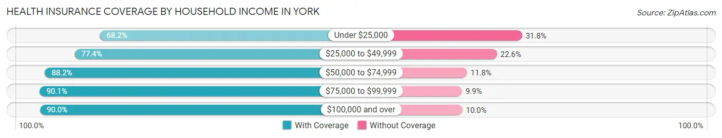 Health Insurance Coverage by Household Income in York
