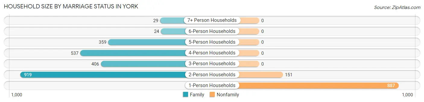 Household Size by Marriage Status in York