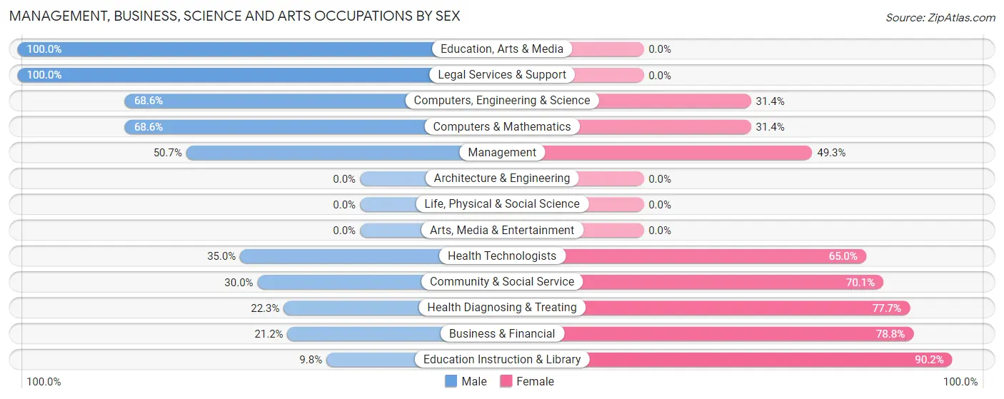 Management, Business, Science and Arts Occupations by Sex in York