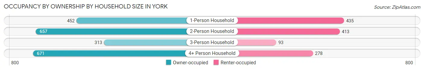 Occupancy by Ownership by Household Size in York