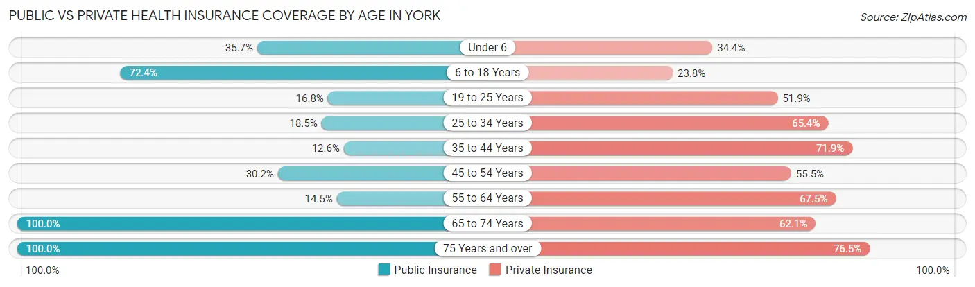 Public vs Private Health Insurance Coverage by Age in York