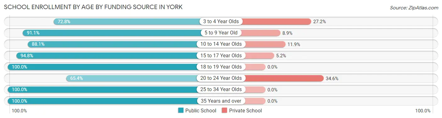 School Enrollment by Age by Funding Source in York