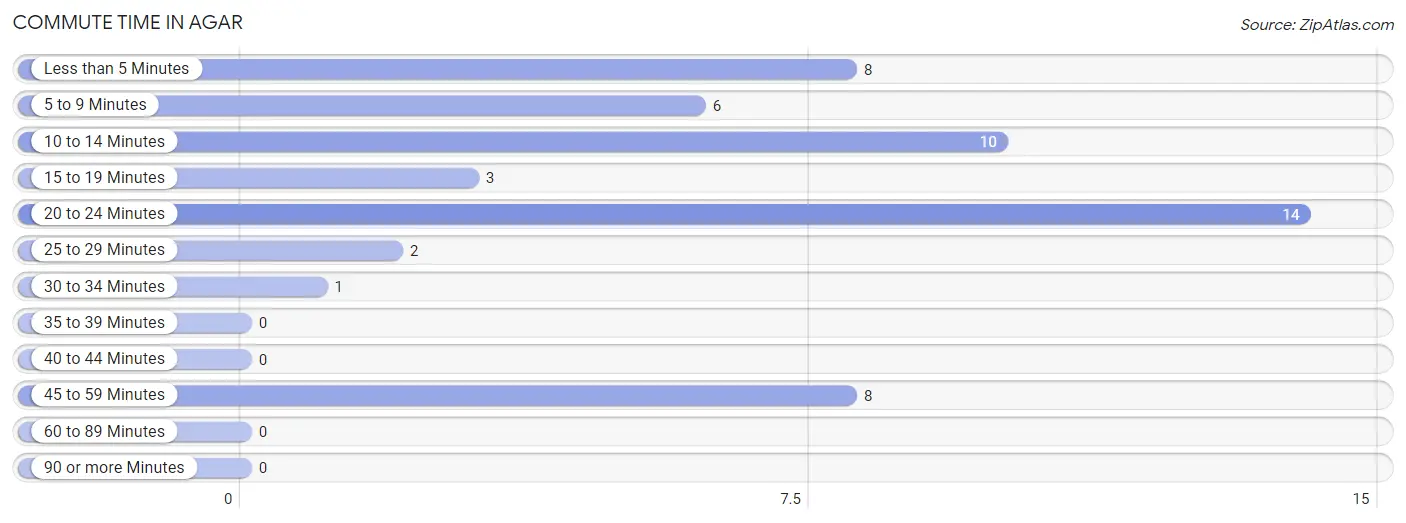 Commute Time in Agar