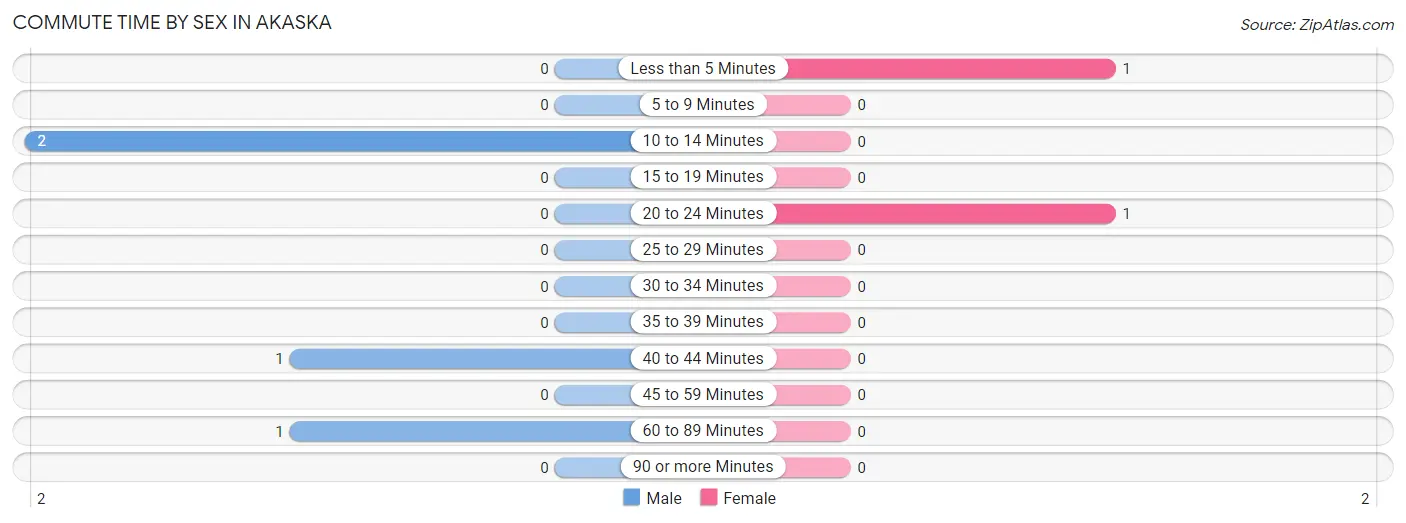 Commute Time by Sex in Akaska