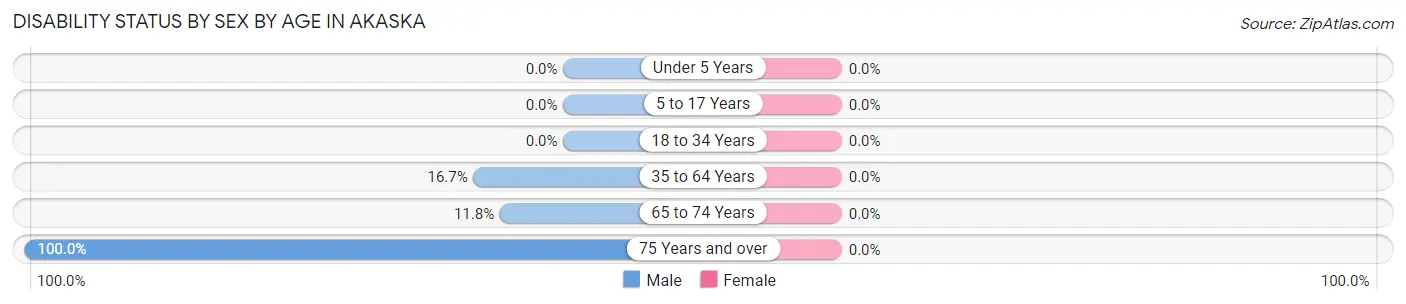 Disability Status by Sex by Age in Akaska
