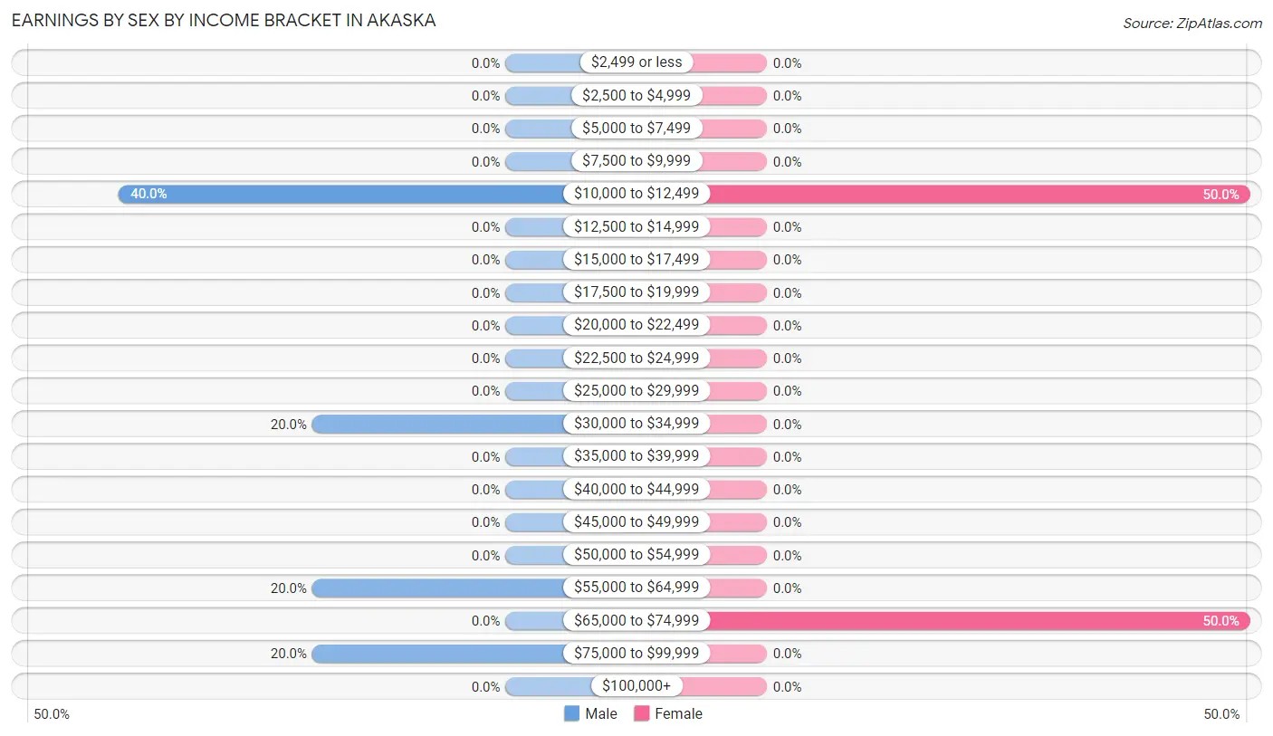 Earnings by Sex by Income Bracket in Akaska