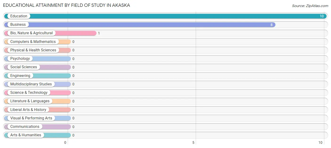 Educational Attainment by Field of Study in Akaska