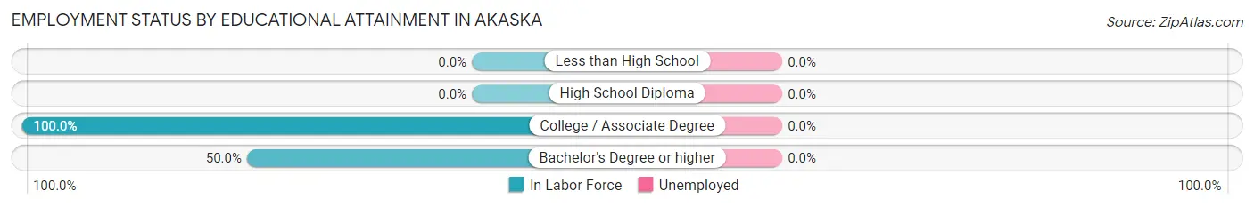 Employment Status by Educational Attainment in Akaska