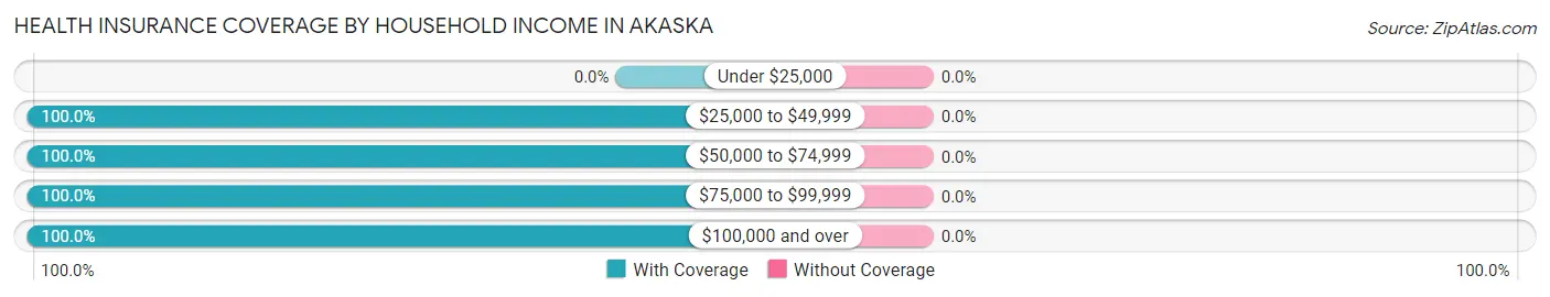 Health Insurance Coverage by Household Income in Akaska