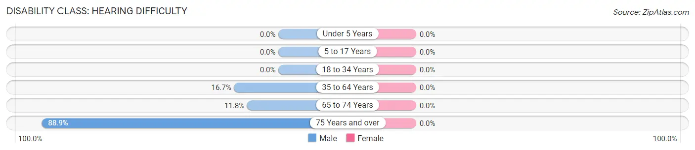 Disability in Akaska: <span>Hearing Difficulty</span>