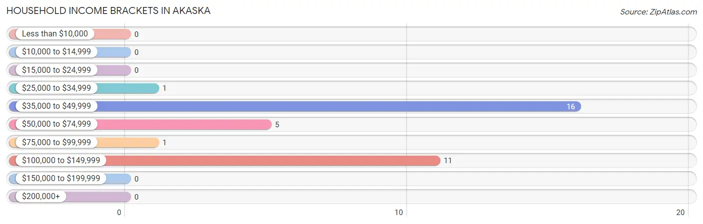 Household Income Brackets in Akaska