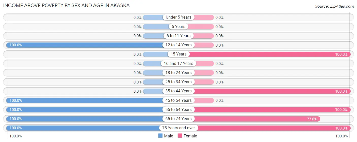 Income Above Poverty by Sex and Age in Akaska