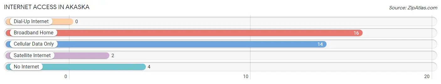 Internet Access in Akaska