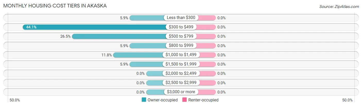 Monthly Housing Cost Tiers in Akaska