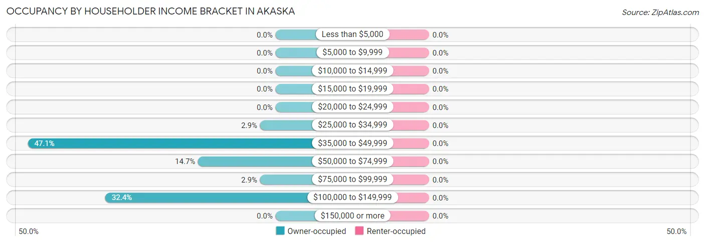 Occupancy by Householder Income Bracket in Akaska