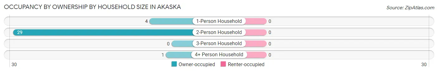 Occupancy by Ownership by Household Size in Akaska