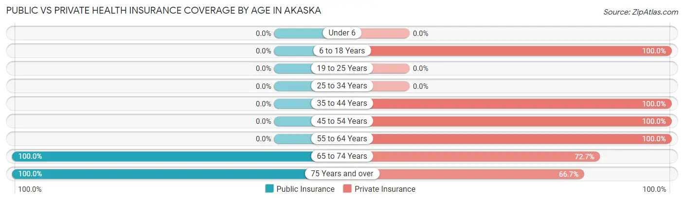 Public vs Private Health Insurance Coverage by Age in Akaska
