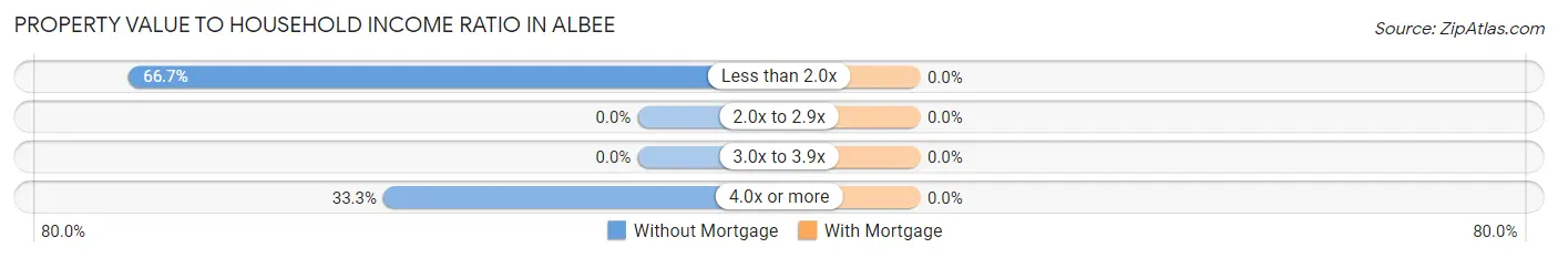 Property Value to Household Income Ratio in Albee