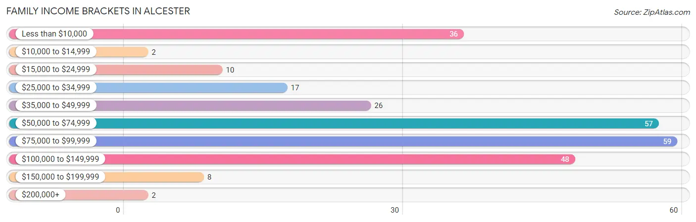 Family Income Brackets in Alcester