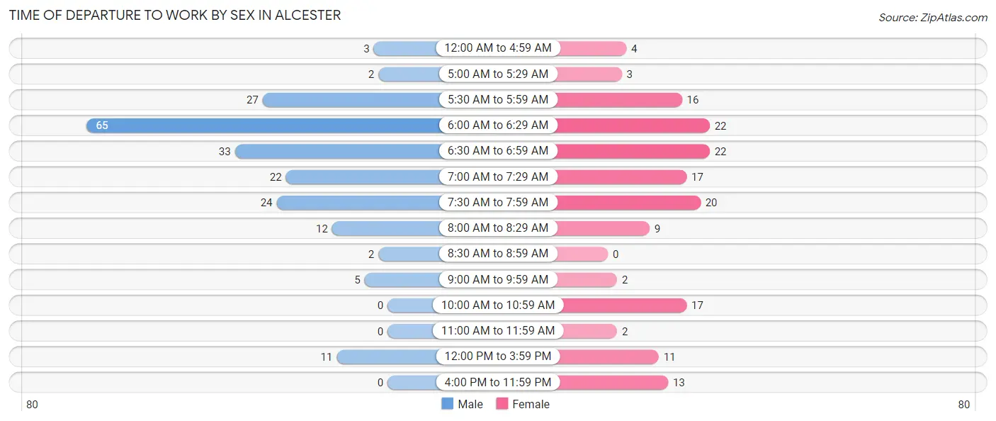 Time of Departure to Work by Sex in Alcester