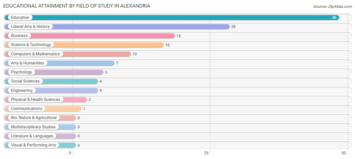 Educational Attainment by Field of Study in Alexandria