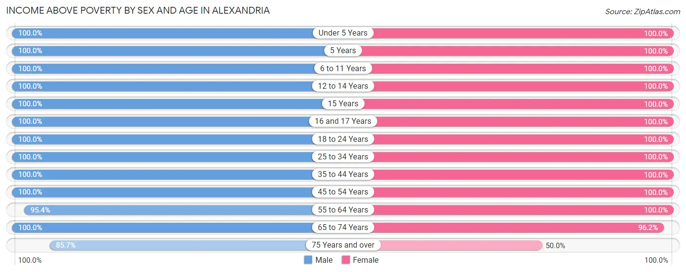 Income Above Poverty by Sex and Age in Alexandria
