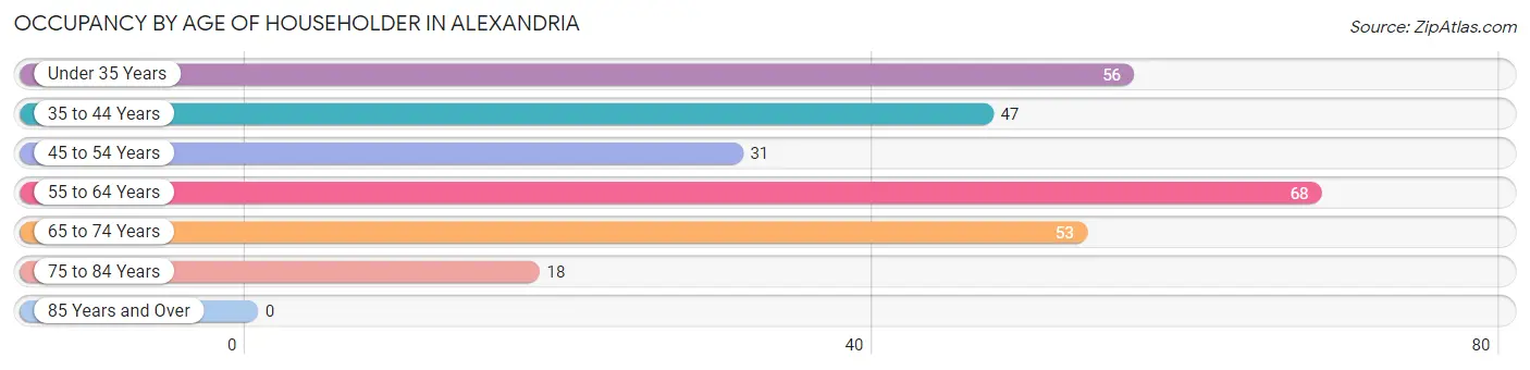 Occupancy by Age of Householder in Alexandria